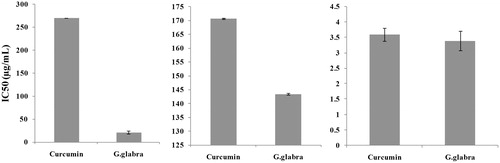 Figure 2. IC50 values of the Glycyrrhiza glabra flavonoid fraction in comparison with curcumin in three different tests.