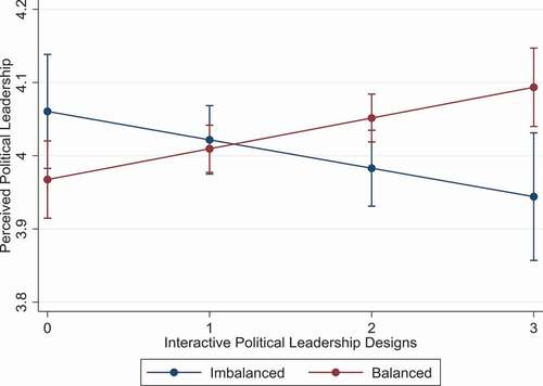 Figure 2. Interactive political leadership designs. Predicted values of perceived political leadership for those reporting balanced vs. imbalanced power relations between politicians and administrators.
