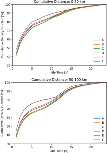Figure 7. Cumulative distribution of the conditional probability of an IT duration for cumulative daily VKT in the range of 0-50 km and 50-100 km according to the variation of the segment (from A to F).