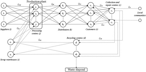 Figure 3. Graph of the CLSC structure proposal.