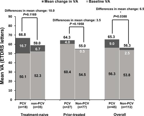 Figure 5 Mean change in VA from baseline to Month 12 by PCV status: primary treated eye set. Observed data set for VA change in primary treated eye set. Primary treated eye set included all primary treated eyes in patients included in the safety set. Statistical analyses were performed using two-sample Student’s t-tests to compare the mean change in VA between patients with/without PCV, *P < 0.05.