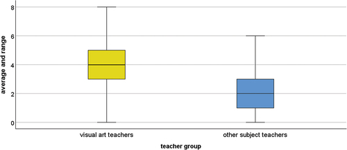 Figure 2. Range and average number of generic early-career dilemmas experienced by each teacher group (54 visual art teachers and 39 teachers of other subjects).