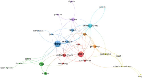 Figure 7. Country collaboration network in the field of AI in RM.