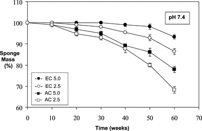 Figure 1 Relative mass loss of sponges over time at pH 7.4 (in 0.1 M phosphate buffered saline) under infinite sink conditions at 37°C.