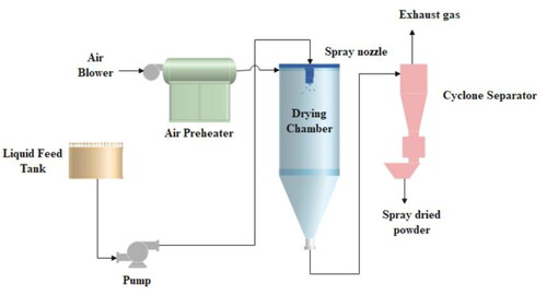 Figure 10. Schematic diagram of a spray dryer.