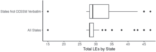 Fig. 2 Boxplots of the total number of K-8 LEs by state for all states (n = 52) and for states that are not CCSSM verbatim (n=31).