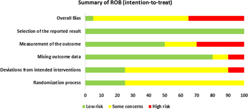 Fig. 2 Summary of risk of bias