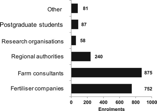 Figure 5. The employment characteristics of the 2093 rural professionals who will have completed a Sustainable Nutrient Management course in New Zealand Agriculture.