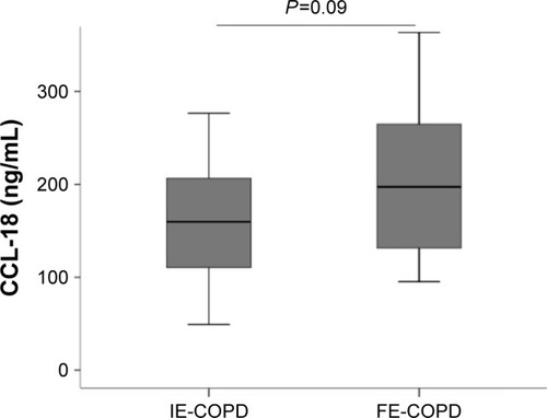 Figure 1 Comparison of serum CCL-18 concentration of infrequent exacerbator COPD patients with frequent exacerbator COPD patients. The central horizontal line on each box represents the median, the ends of the boxes are 25 and 75 percentiles and the error bars 5% and 95%. P-values derived from the Mann–Whitney U-test.Abbreviations: COPD, chronic obstructive pulmonary disease; IE-COPD, infrequent exacerbator chronic obstructive pulmonary disease patients; FE-COPD, frequent exacerbator chronic obstructive pulmonary disease patients.