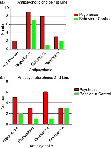 Fig. 3. The (a) first- and (b) second-line choices of antipsychotics for psychotic disorders and behavioural symptoms amongst respondents.
