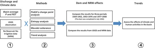 Figure 2. Framework for assessing the effects of dam construction and climate in the Hungry Horse River basin.