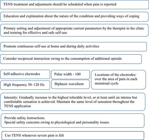 Figure 1 Summary of recommendations for transcutaneous electrical nerve stimulation (TENS) in primary dysmenorrhea.