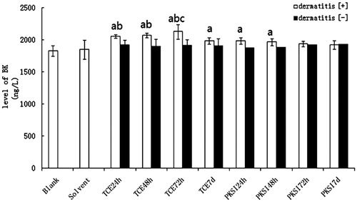 Figure 3. Plasma BK levels. Data shown are means ± SD. aValue significantly different vs solvent control group; bvs corresponding TCE- group; and cvs corresponding PKSI + group (all p < 0.05).