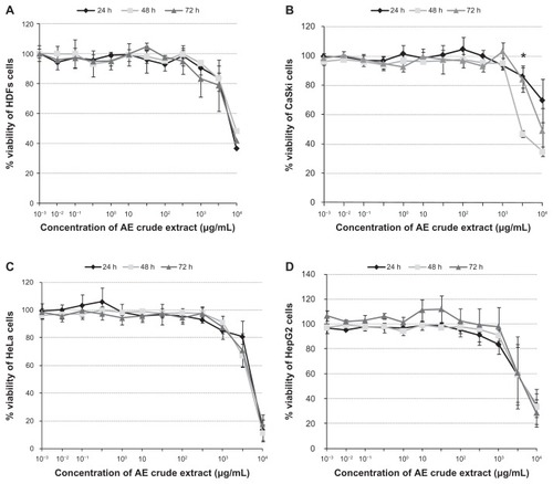 Figure 1 The percent cell viability of HDFs (A), CaSki (B), HeLa (C), and HepG2 cells (D) when treated with Acanthus ebracteatus Vahl at different concentrations (10−3–104 μg/mL with total volume 100 μL/well) after 24-, 48-, and 72-hour incubations.Abbreviations: HDFs, human dermal fibroblast cells.