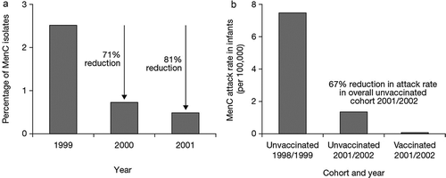 Figure 2. Impact of MenC conjugate vaccines in reducing carriage, leading to herd protection in the UK. (a) Reduction in MenC carriage [Citation61] (immunized individuals aged 15–19 years). (b) Direct and herd protection [Citation62] against MenC (attack rates in infants and overall attack rate reduction in age group 2 months to 18 years).