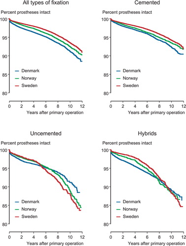 Figure 1. Kaplan-Meier estimated curves until revision for any cause, for primary total hip replacements (THAs) in Denmark, Sweden, and Norway 1995–2006. Curves are given for all THAs and also for those classified according to fixation technique as cemented, uncemented, and hybrids (uncemented cup/cemented stem).