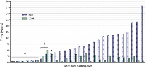 Figure 1 Time with T2D and time following the LCHF diet at First-Assessment. Time since diabetes diagnosis and time on the LCHF diet is shown for each individual participant at First-Assessment. Participants are ordered from left to right based on time since T2D diagnosis. *Indicates the 7 participants who started the LCHF diet shortly after diagnosis; #Indicates the 2 participants who were following an LCHF diet prior to diagnosis. The remaining 19 participants had a period of conventional diabetes treatment prior to starting an LCHF diet.