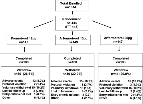 Figure 1.  Consort diagram indicating the number of subjects enrolled (top), randomized to each treatment arm (middle) and either completed or withdrew from the study (bottom). Reasons for withdrawing from the study are indicated (bottom).