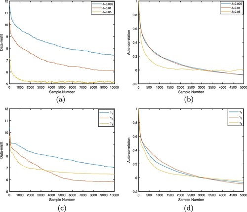 Figure 4. The traceplots of the negative log-likelihood ϕ(q) and the corresponding auto-correlation functions for the kite-shaped scatterer, respectively.