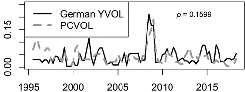 Figure 6. External Volatility Measures.