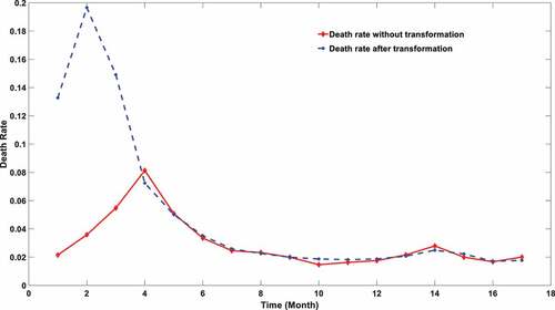 Figure 2. SARS-COV-2 mortality calculated using two different approaches. The red line stands for the mortality using death data explicitly. The blue stripe stands for the mortality calculated after transformation.