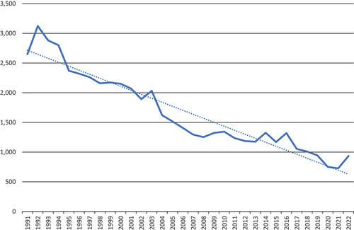 Figure 1. Dental malpractice payments ≤ $99,999.