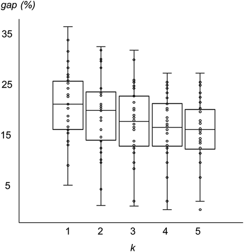 Figure 5. Performance improvements by considering more paths