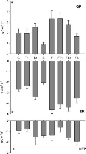 FIGURE 3. Integrated diurnal 1998 mid summer (a) gross ecosystem production (GP), (b) ecosystem respiration (ER), and (c) net ecosystem production (NEP). Data are means ± S.E. of six measurements. Treatments are: C–control, T1–low temperature enhancement, T2–high temperature enhancement, S–shading, F–fertilizer addition