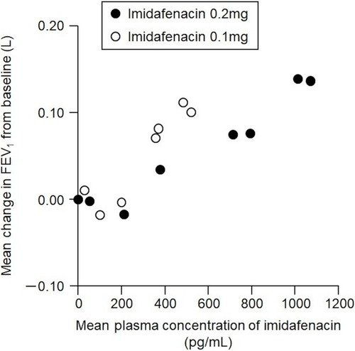 Figure 5 Relationship between plasma imidafenacin concentration and change in FEV1. Plasma imidafenacin level was positively correlated with change in FEV1 during the 24-hrs period immediately after imidafenacin administration. Data represent mean values for all patients at each time point.