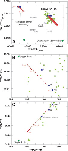 Figure 10. A, Plot of 143Nd/144Nd versus 87Sr/86Sr shows little isotopic change in the basanite samples within several cm from a crustal xenolith (2B, 3C). B, 207Pb/204Pb versus 206Pb/204Pb reveals variation in the basanite adjacent to the crustal xenolith, with the highest isotopic change occurring in the sample taken from closest to the xenolith. C, A similar trend to 10B is visible on a plot of 208Pb/204Pb against 206Pb/204Pb. The arrays represent the modelled fraction of melt remaining as the isotopic compositions evolve. The DVG basalts are from Scott et al. (Citation2020).