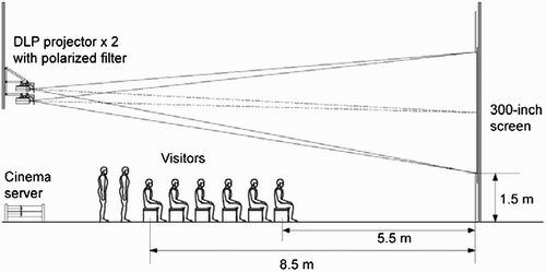 Figure 4. Projection environment.