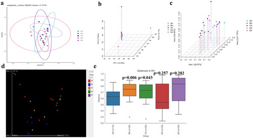 Figure 6. Beta diversity analysis of SCT sheep. a: NMDS, b: PCA, c: PCoA, d: Qiime2β, e: Group significance plots.