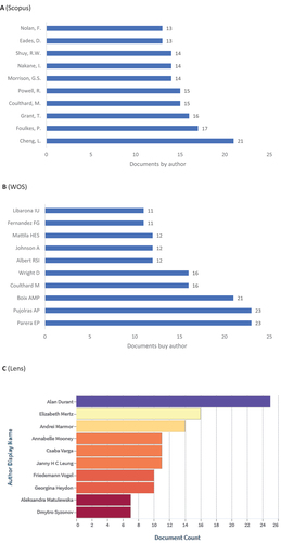 Figure 7. Forensic Linguistics Knowledge Production Size by Author.