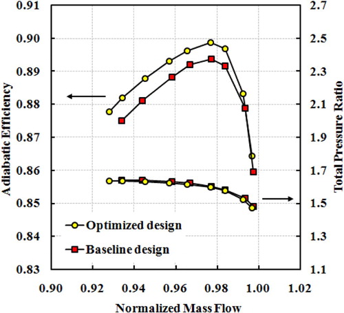 Figure 12. Comparisons of the compressor performance maps (unsteady results).