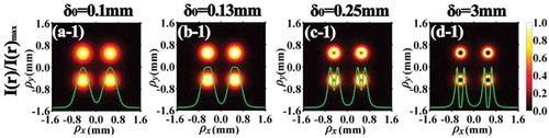 Figure 3. Focused intensity distribution of a partially coherent LG0l beam for different values of the topological charge and initial coherence width [Citation145].