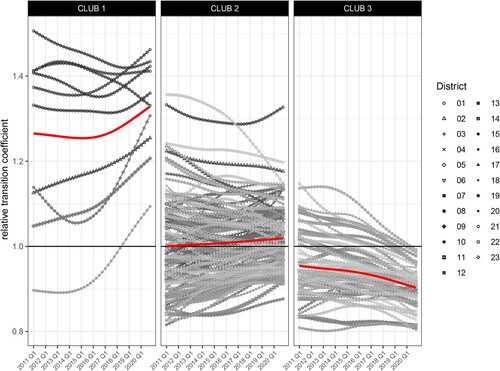 Figure 1. Relative transition paths of subdistricts by club. The thick red line shows clubs average transition path. Each line representing a subdistrict. Symbols indicate the district to which a subdistrict belongs.