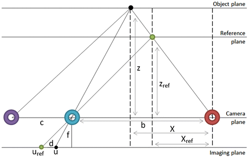 Figure 2. The geometry of converting disparity to depth.