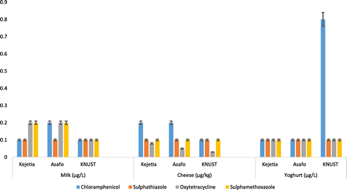 Figure 2. Distribution of the drugs in the various matrices and stations.