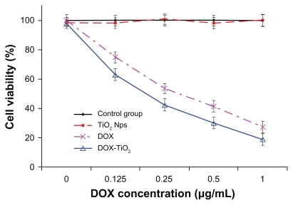 Figure 4 Cytotoxic effect of doxorubicin or DOX-TiO2 nanocomposites against the human SMMC-7721 hepatocarcinoma cells.Note: Data expressed as the mean ± standard deviation (n = 3).Abbreviations: DOX, doxorubicin; TiO2, titanium dioxide; Nps, nanoparticles.