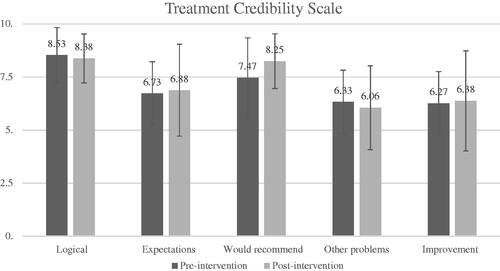 Figure 2. The group average includes error bars representing the standard deviation pre-and post-intervention on the Treatment Credibility Scale, rated 0–10. The clustered bars in the figure represent the following questions: “‘1. How logical does the treatment offered to you seem?’ ‘2. How successfully do you think this treatment is for reducing your ADHD symptoms?’, ‘3. How confident would you be in recommending this treatment to a friend with ADHD?’, ‘4. How successful do you think this treatment is for other types of problems?’, and ‘5. How improved do you expect to be from this type of treatment?’”.
