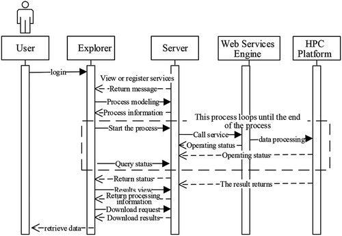 Figure 5. Diagram of the operation sequence