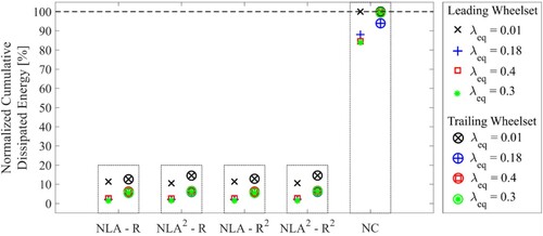 Figure 10. Performance comparison between the feedforward approaches in terms of normalised cumulative dissipated energy. Each bar groups the results for each feedforward approximation function.