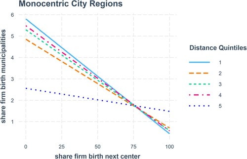 Figure 2. Post-estimation interaction plot for monocentric urban regions (MURs).Note: Quintiles 3 and 4 are insignificant in the estimation results.