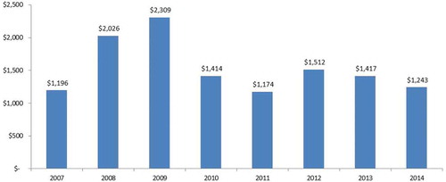 Figure 3. Average cost of physician services per patient by fiscal year.