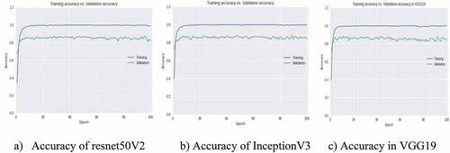 Figure4. Accuracies in Training vs. Validation for TL classification models. a) Accuracy of resnet50V2 b) Accuracy of inceptionV3 c) Accuracy in VGG19.