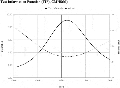 Figure 2. Test Information Function, CMHS-M. Source: Australian Institute of Criminology, DUMA [Computer File].