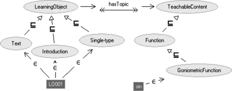 FIGURE 4 A tiny fragment of a repository that refers to a mathematics content ontology.