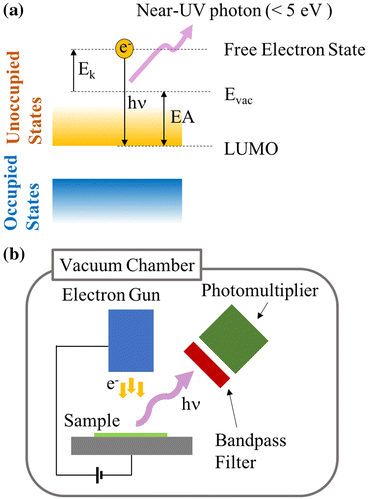 Figure 4. (a) Principle of the inverse photoelectron spectroscopy (LEIPS), (b) Schematic of the LEIPS measurement setup.
