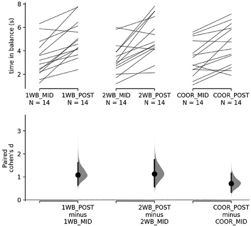 Figure 4. This Cumming estimation plot shows the adaptations in response to training phase 2. The performance changes from MID to POST assessments are depicted as raw-data in the upper part of the figure. The effect sizes for the paired comparisons (POST minus MID) are shown in the upper part of the figure. The Cohen's d value are illustrated as dots with 95% confidence intervals. (1WB: group that trained on the wobble board in single-leg stance; 2WB: group that trained on the wobble board using a bipedal stance; COOR: group that trained with the coordination ladder)