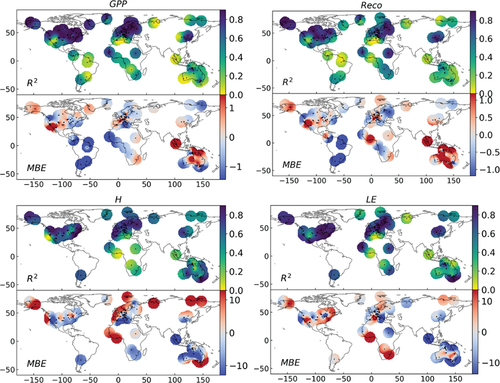 Figure 4. UFLUX upscaling performance in terms of R2 and MBE at the cross-validation eddy covariance towers. The MBE unit for GPP and Reco is g C m−2 d−1 and for H and LE is W m−2.